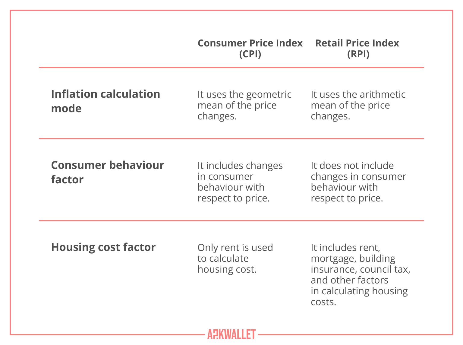 Consumer Price Index (CPI) or the Retail Price Index (RPI) - AskWallet.io