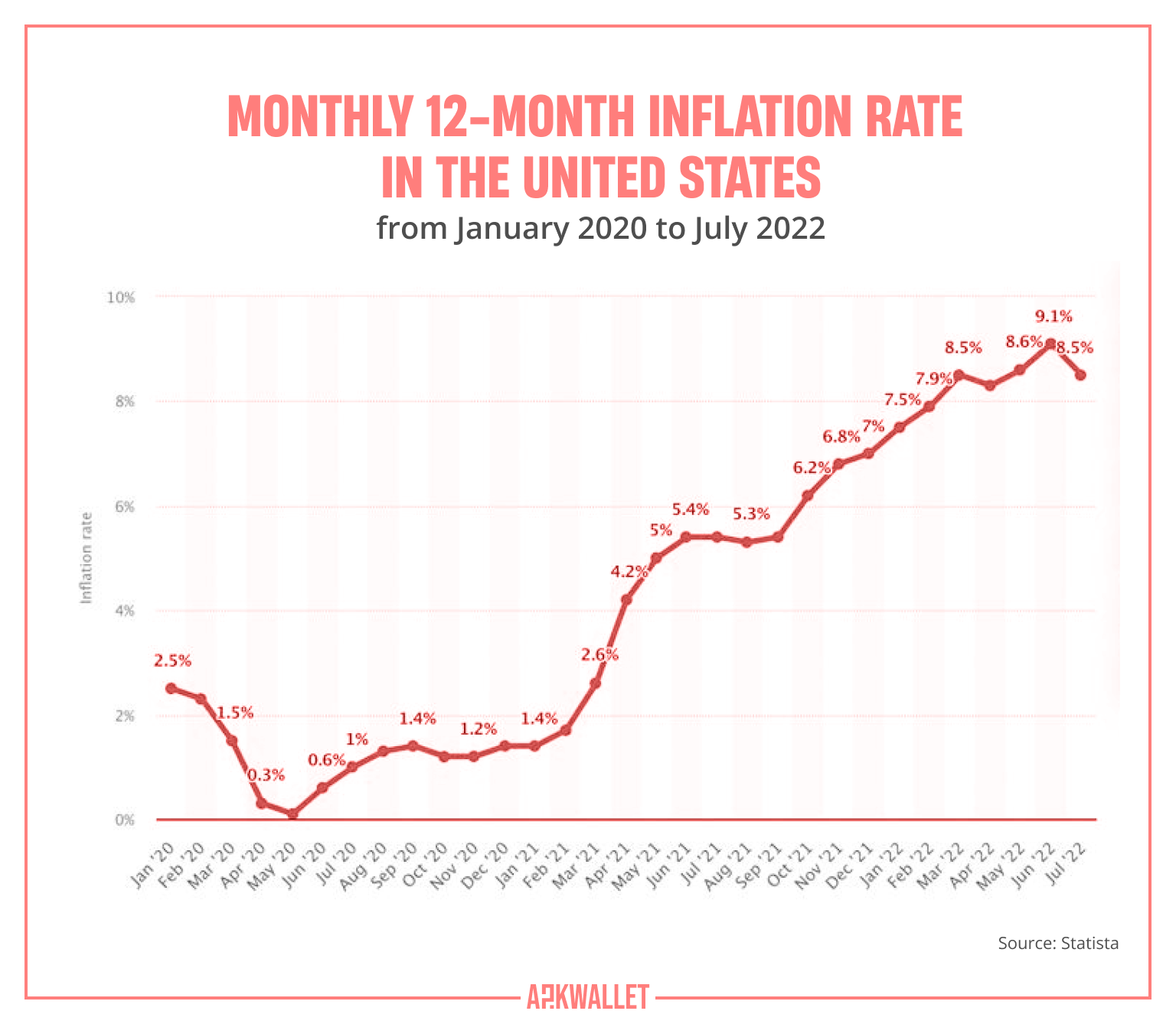 Monthly Inflation in the US. Source: Statista. - AskWallet.io